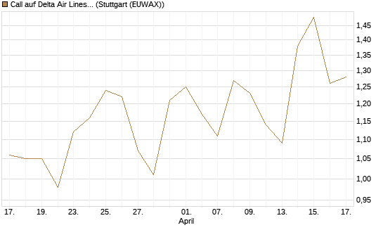Call auf Delta Air Lines [Morgan Stanley & Co. Int. plc] Chart
