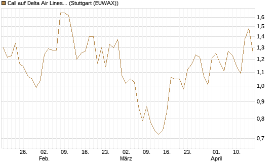 Call auf Delta Air Lines [Morgan Stanley & Co. Int. plc] Chart