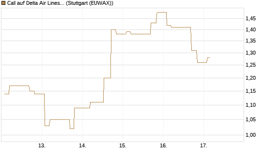Call auf Delta Air Lines [Morgan Stanley & Co. Int. plc] Chart
