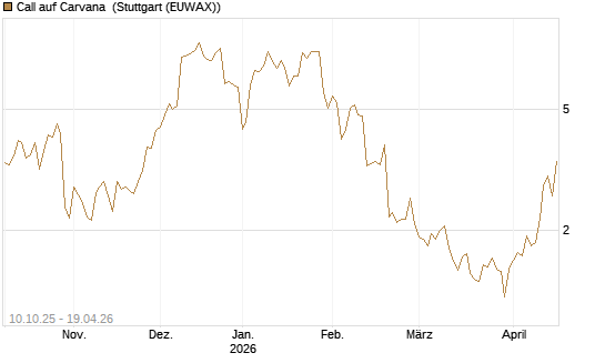 Call auf Carvana [Morgan Stanley & Co. Int. plc] Chart