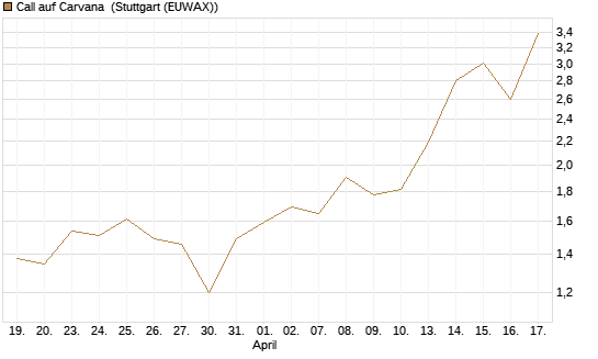 Call auf Carvana [Morgan Stanley & Co. Int. plc] Chart
