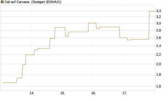 Call auf Carvana [Morgan Stanley & Co. Int. plc] Chart