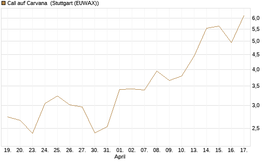 Call auf Carvana [Morgan Stanley & Co. Int. plc] Chart