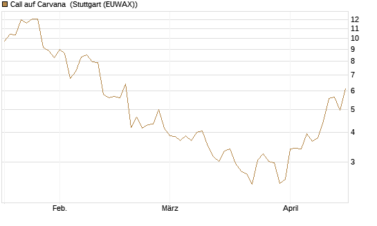Call auf Carvana [Morgan Stanley & Co. Int. plc] Chart