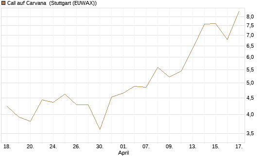 Call auf Carvana [Morgan Stanley & Co. Int. plc] Chart