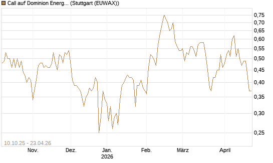Call auf Dominion Energy [Morgan Stanley & Co. Int. plc] Chart