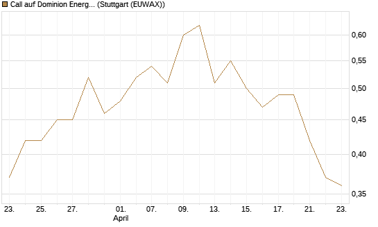 Call auf Dominion Energy [Morgan Stanley & Co. Int. plc] Chart