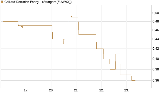 Call auf Dominion Energy [Morgan Stanley & Co. Int. plc] Chart