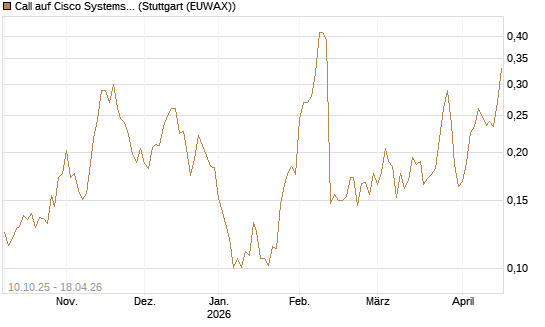 Call auf Cisco Systems [Morgan Stanley & Co. Int. plc] Chart