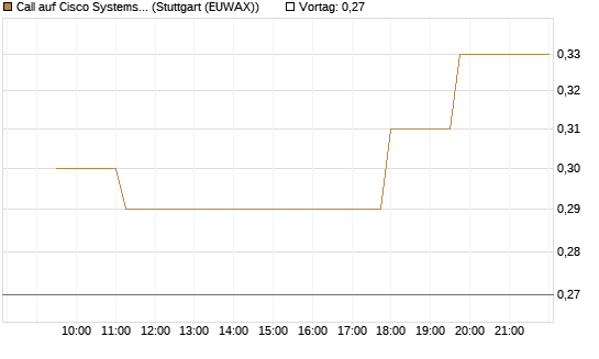 Call auf Cisco Systems [Morgan Stanley & Co. Int. plc] Chart