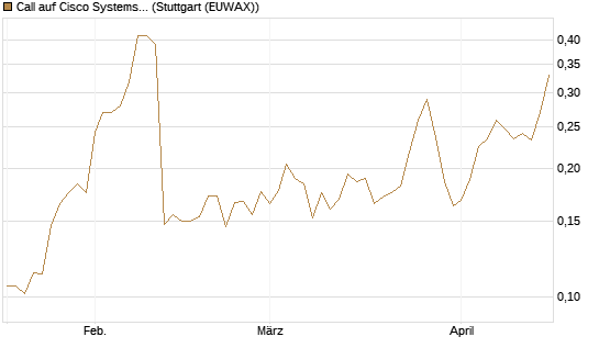 Call auf Cisco Systems [Morgan Stanley & Co. Int. plc] Chart