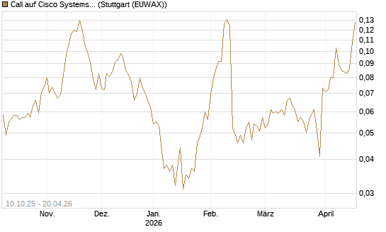 Call auf Cisco Systems [Morgan Stanley & Co. Int. plc] Chart