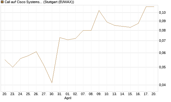 Call auf Cisco Systems [Morgan Stanley & Co. Int. plc] Chart