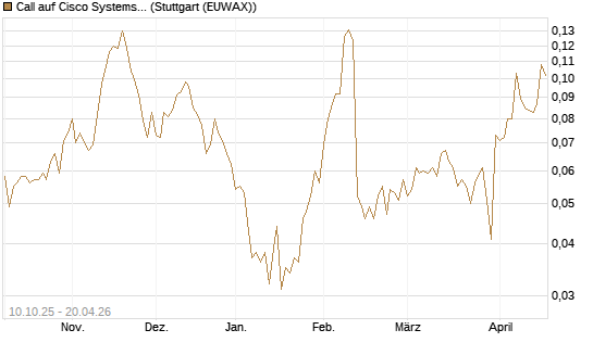 Call auf Cisco Systems [Morgan Stanley & Co. Int. plc] Chart