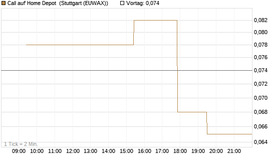 Call auf Home Depot [Morgan Stanley & Co. Int. plc] Chart