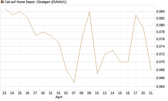 Call auf Home Depot [Morgan Stanley & Co. Int. plc] Chart