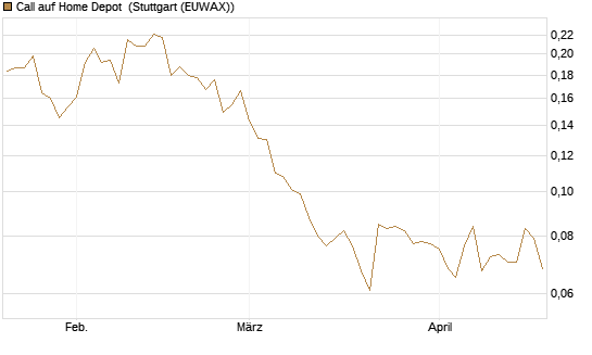 Call auf Home Depot [Morgan Stanley & Co. Int. plc] Chart