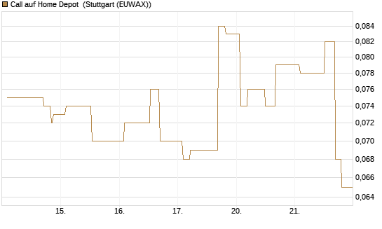 Call auf Home Depot [Morgan Stanley & Co. Int. plc] Chart
