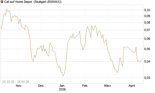 Call auf Home Depot [Morgan Stanley & Co. Int. plc] Chart
