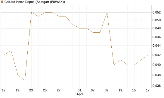 Call auf Home Depot [Morgan Stanley & Co. Int. plc] Chart