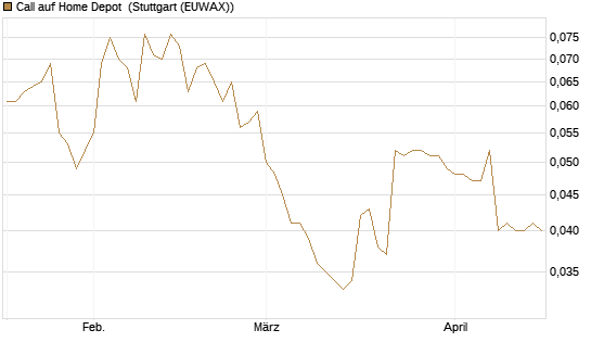 Call auf Home Depot [Morgan Stanley & Co. Int. plc] Chart