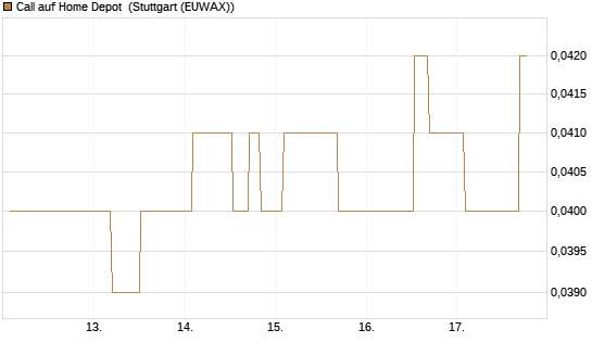Call auf Home Depot [Morgan Stanley & Co. Int. plc] Chart