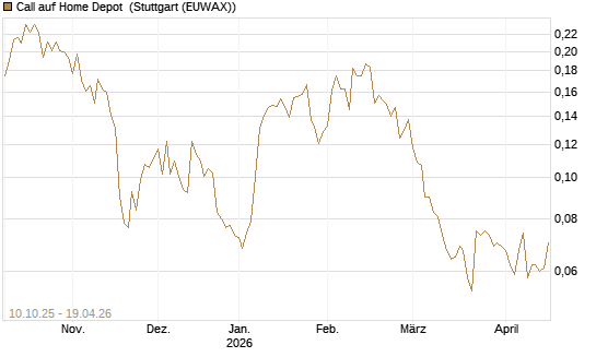 Call auf Home Depot [Morgan Stanley & Co. Int. plc] Chart