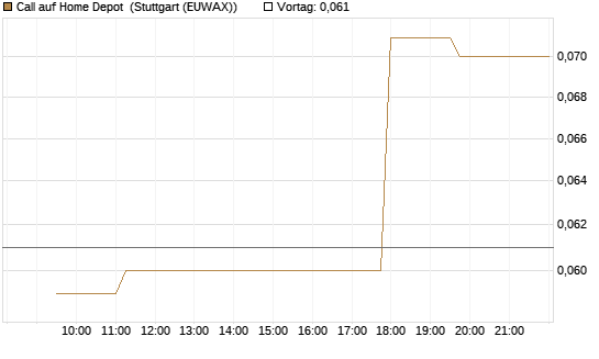 Call auf Home Depot [Morgan Stanley & Co. Int. plc] Chart