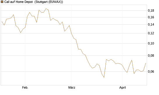 Call auf Home Depot [Morgan Stanley & Co. Int. plc] Chart