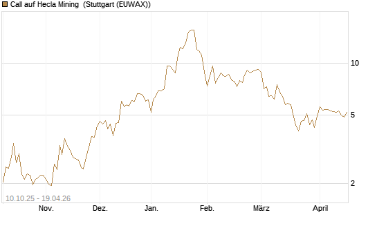 Call auf Hecla Mining [Morgan Stanley & Co. Int. plc] Chart