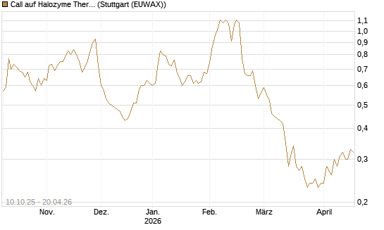 Call auf Halozyme Therapeutics [Morgan Stanley & Co. Int. plc] Chart