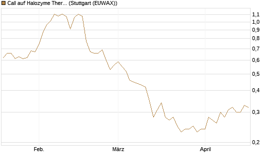 Call auf Halozyme Therapeutics [Morgan Stanley & Co. Int. plc] Chart