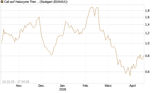 Call auf Halozyme Therapeutics [Morgan Stanley & Co. Int. plc] Chart