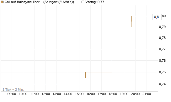 Call auf Halozyme Therapeutics [Morgan Stanley & Co. Int. plc] Chart