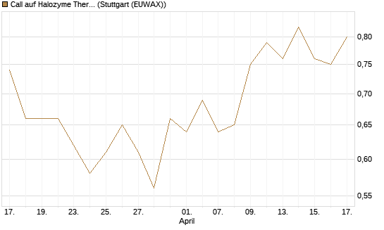 Call auf Halozyme Therapeutics [Morgan Stanley & Co. Int. plc] Chart