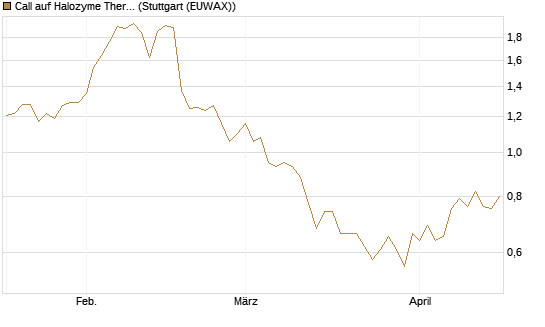 Call auf Halozyme Therapeutics [Morgan Stanley & Co. Int. plc] Chart