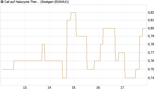 Call auf Halozyme Therapeutics [Morgan Stanley & Co. Int. plc] Chart
