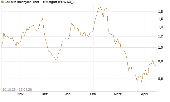 Call auf Halozyme Therapeutics [Morgan Stanley & Co. Int. plc] Chart