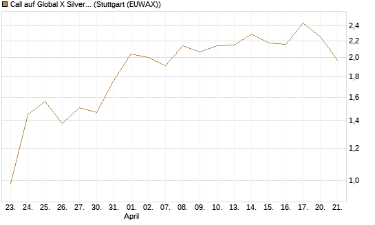 Call auf Global X Silver Miners ETF [Morgan Stanley & Co. Int. plc] Chart