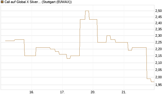 Call auf Global X Silver Miners ETF [Morgan Stanley & Co. Int. plc] Chart