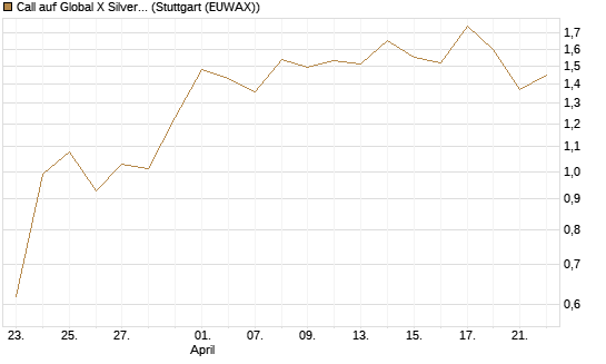 Call auf Global X Silver Miners ETF [Morgan Stanley & Co. Int. plc] Chart