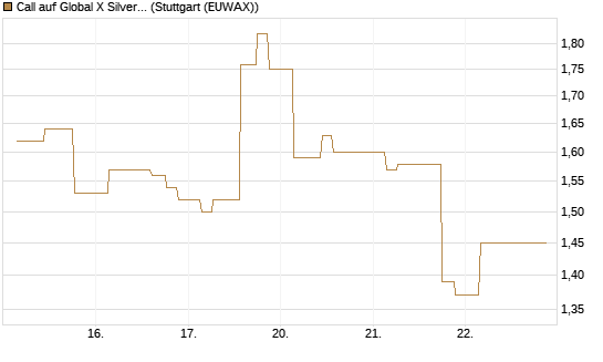 Call auf Global X Silver Miners ETF [Morgan Stanley & Co. Int. plc] Chart