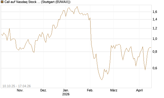 Call auf Nasdaq Stock Market [Morgan Stanley & Co. Int. plc] Chart
