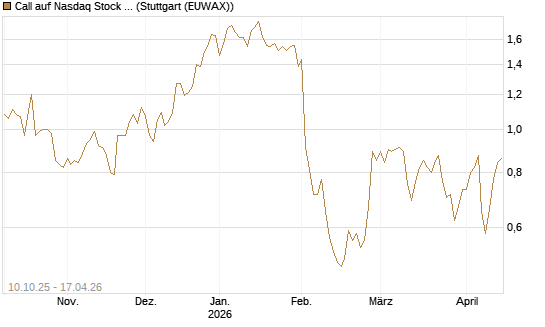 Call auf Nasdaq Stock Market [Morgan Stanley & Co. Int. plc] Chart