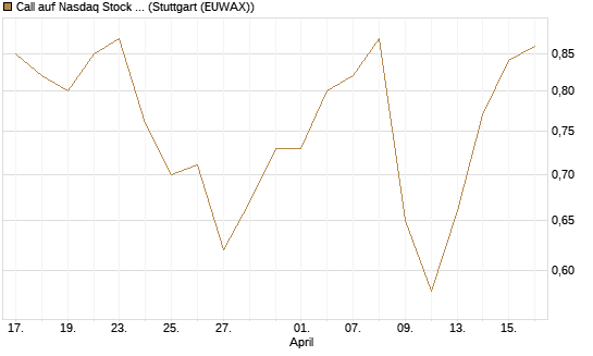 Call auf Nasdaq Stock Market [Morgan Stanley & Co. Int. plc] Chart