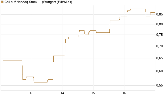 Call auf Nasdaq Stock Market [Morgan Stanley & Co. Int. plc] Chart