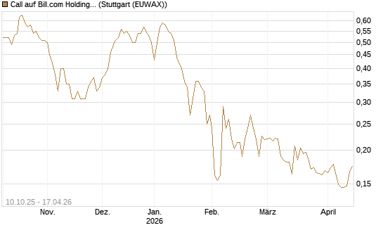 Call auf Bill.com Holdings [Morgan Stanley & Co. Int. plc] Chart