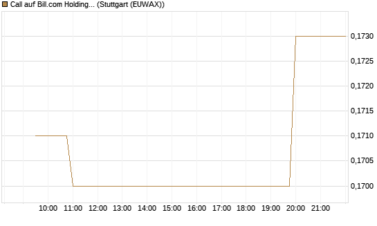 Call auf Bill.com Holdings [Morgan Stanley & Co. Int. plc] Chart