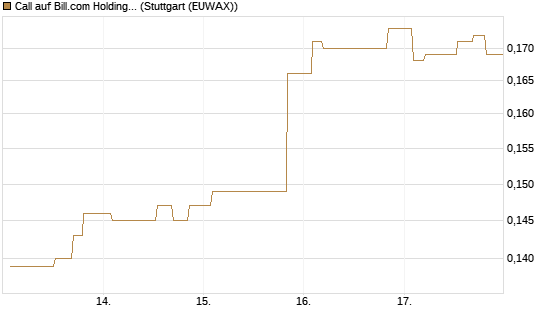 Call auf Bill.com Holdings [Morgan Stanley & Co. Int. plc] Chart