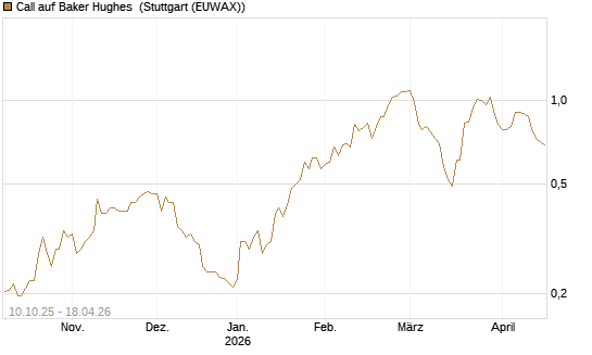 Call auf Baker Hughes [Morgan Stanley & Co. Int. plc] Chart